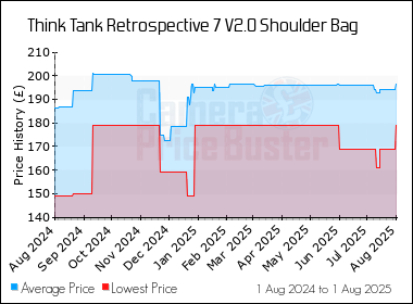 Best Price History for the Think Tank Retrospective 7 V2.0 Shoulder Bag